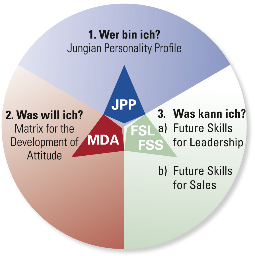 JPP, MDA und FSL/FSS