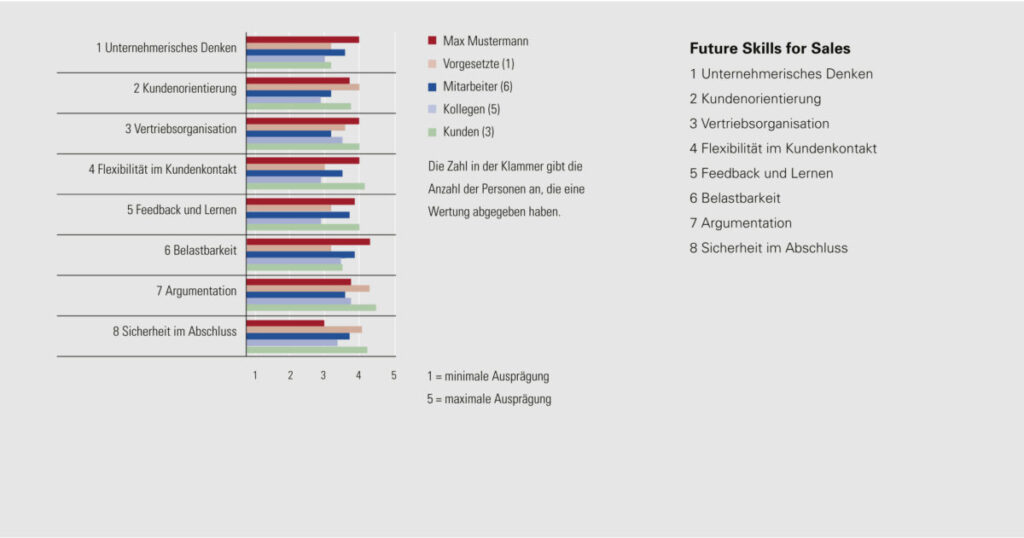 Future Skills for Leadership and Sales